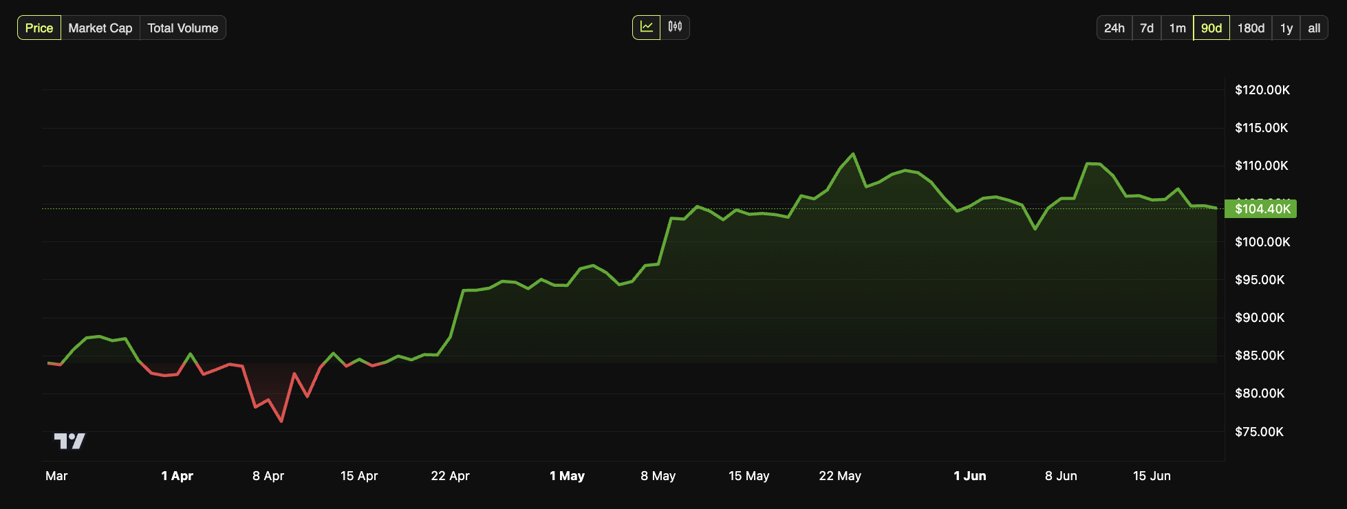 Changes in Bitcoin's price over the past three months.
